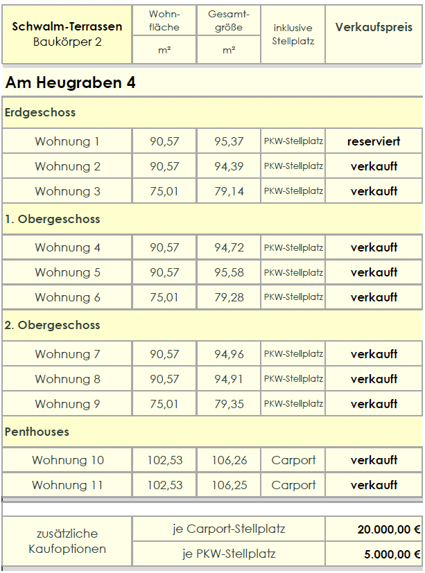 Dieses Bild zeigt eine Exceltabelle auf der die Einzelnen Wohneinheiten des Baukörper 2 aufgeführt sind. Hinterlegt ist für jede Wohnung die Wohnfläche in m², die Gesamtgröße in m² und ob ein Stellplatz inklusive ist sowie der Verkaufspreis. Bei den verfügbaren Wohnungen sieht man den jeweiligen Verkaufspreis. Die Wohnungen die nicht mehr Verfügbar sind, sind gekennzeichnet mit dem Hinweis reserviert und verkauft. Im Baukörper 2 gibt es keine freien Wohnungen mehr. Am Ende de Tabelle sind auch hier die Kosten für zusätzliche Carport-Stellplätze oder PKW-Stellplätze aufgeführt.