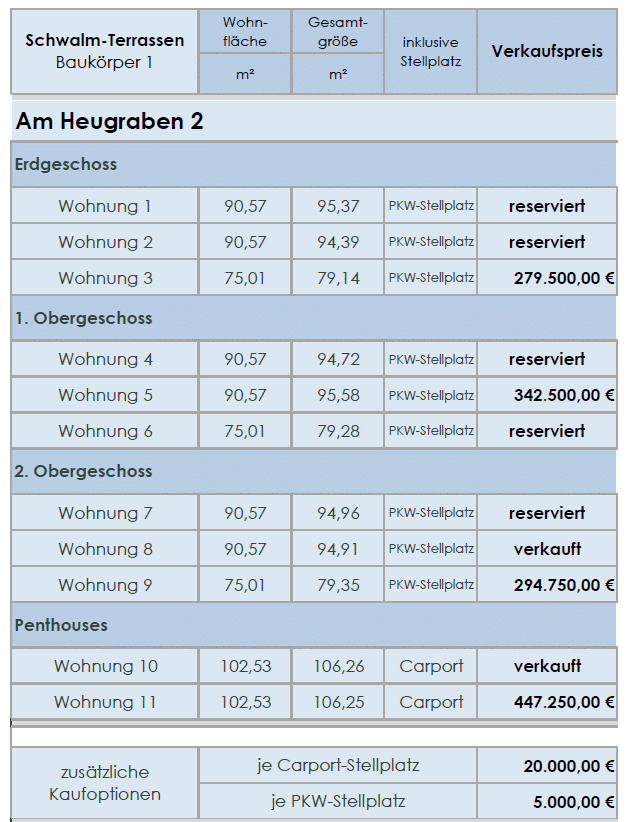 Dieses Bild zeigt eine Exceltabelle auf der die Einzelnen Wohneinheiten des Baukörper 1 aufgeführt sind. Hinterlegt ist für jede Wohnung die Wohnfläche in m², die Gesamtgröße in m² und ob ein Stellplatz inklusive ist sowie der Verkaufspreis. Bei den verfügbaren Wohnungen sieht man den jeweiligen Verkaufspreis. Die Wohnungen die nicht mehr Verfügbar sind, sind gekennzeichnet mit dem Hinweis reserviert und verkauft. Am Ende de Tabelle sind die Kosten für zusätzliche Carport-Stellplätze oder PKW-Stellplätze aufgeführt.