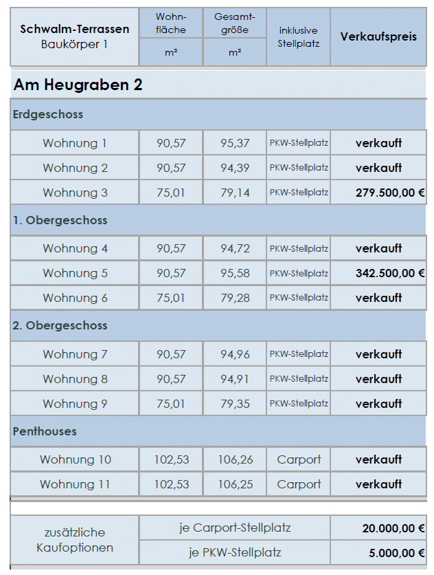 Dieses Bild zeigt eine Exceltabelle auf der die Einzelnen Wohneinheiten des Baukörper 1 aufgeführt sind. Hinterlegt ist für jede Wohnung die Wohnfläche in m², die Gesamtgröße in m² und ob ein Stellplatz inklusive ist sowie der Verkaufspreis. Bei den verfügbaren Wohnungen sieht man den jeweiligen Verkaufspreis. Die Wohnungen die nicht mehr Verfügbar sind, sind gekennzeichnet mit dem Hinweis reserviert und verkauft. Am Ende de Tabelle sind die Kosten für zusätzliche Carport-Stellplätze oder PKW-Stellplätze aufgeführt.